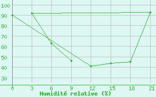 Courbe de l'humidit relative pour Tihvin