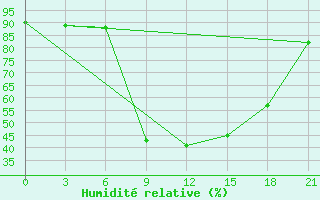 Courbe de l'humidit relative pour Zukovka