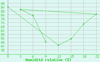 Courbe de l'humidit relative pour Liubashivka