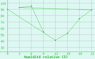 Courbe de l'humidit relative pour Myronivka