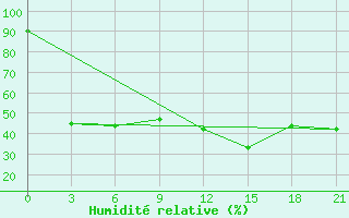 Courbe de l'humidit relative pour Shipu