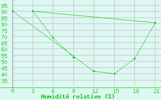 Courbe de l'humidit relative pour Lodejnoe Pole