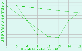 Courbe de l'humidit relative pour Pinsk