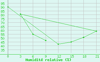 Courbe de l'humidit relative pour Nukus