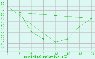 Courbe de l'humidit relative pour Kutaisi