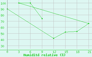 Courbe de l'humidit relative pour Korca