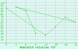 Courbe de l'humidit relative pour Budennovsk