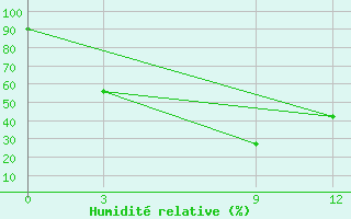 Courbe de l'humidit relative pour Jumla