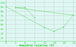 Courbe de l'humidit relative pour Evora / C. Coord