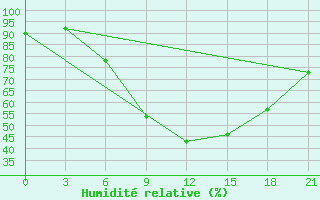 Courbe de l'humidit relative pour Mozyr