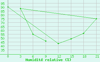 Courbe de l'humidit relative pour Belyj