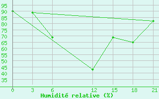 Courbe de l'humidit relative pour Tymvou