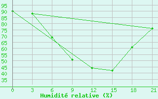 Courbe de l'humidit relative pour Malojaroslavec