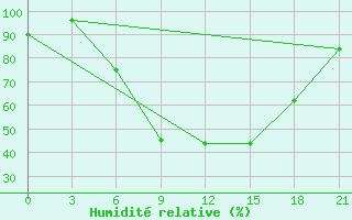 Courbe de l'humidit relative pour Osijek / Klisa