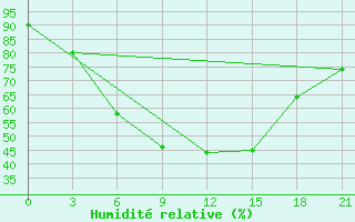 Courbe de l'humidit relative pour Saransk