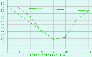 Courbe de l'humidit relative pour Krasnyy Kholm
