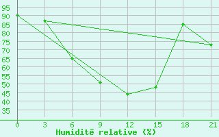 Courbe de l'humidit relative pour Gus'- Hrustal'Nyj