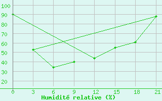 Courbe de l'humidit relative pour Lovozero