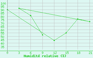 Courbe de l'humidit relative pour Uzlovaja