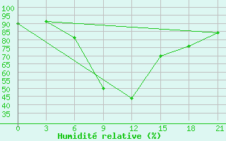 Courbe de l'humidit relative pour Pugacev