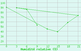 Courbe de l'humidit relative pour Gotnja