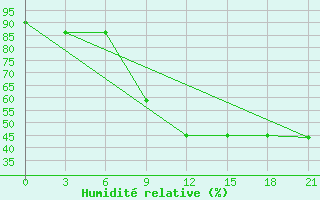Courbe de l'humidit relative pour Shkodra