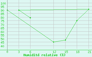 Courbe de l'humidit relative pour Gorki