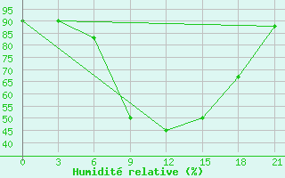 Courbe de l'humidit relative pour Kherson
