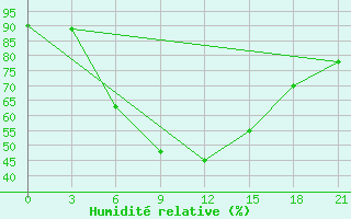 Courbe de l'humidit relative pour Karpogory