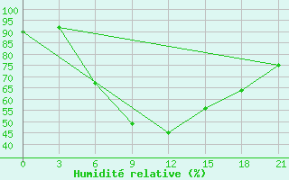 Courbe de l'humidit relative pour Shepetivka