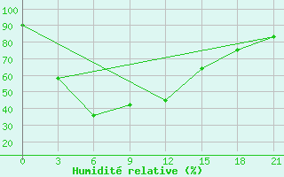 Courbe de l'humidit relative pour Uthaithani