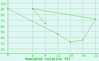 Courbe de l'humidit relative pour Nalut