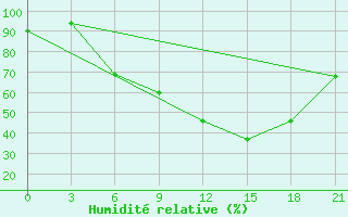 Courbe de l'humidit relative pour Kasteli Airport