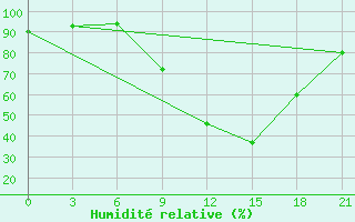 Courbe de l'humidit relative pour Kebili