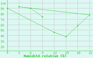 Courbe de l'humidit relative pour Nekhel