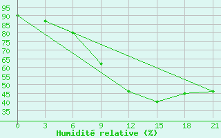 Courbe de l'humidit relative pour Moskva