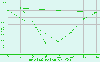 Courbe de l'humidit relative pour Bogoroditskoe Fenin