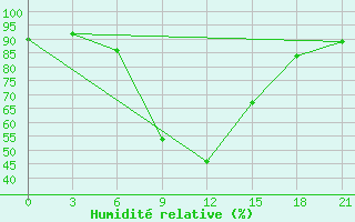 Courbe de l'humidit relative pour Kherson