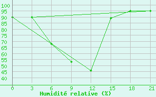 Courbe de l'humidit relative pour Georgievsk