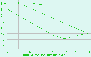 Courbe de l'humidit relative pour Korca