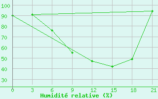 Courbe de l'humidit relative pour Vysnij Volocek