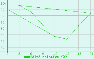 Courbe de l'humidit relative pour Brest