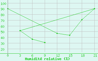 Courbe de l'humidit relative pour Nizne-Usinskoje