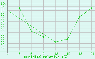 Courbe de l'humidit relative pour Bologoe