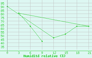 Courbe de l'humidit relative pour Dno