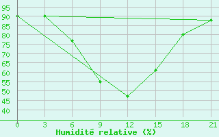 Courbe de l'humidit relative pour Lebedev Ilovlya