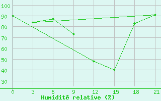 Courbe de l'humidit relative pour Shkodra