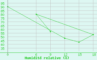 Courbe de l'humidit relative pour Kautokeino