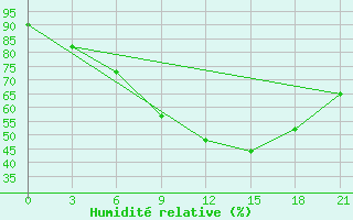 Courbe de l'humidit relative pour Ayak-Kum