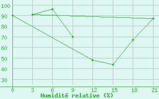 Courbe de l'humidit relative pour Bohicon